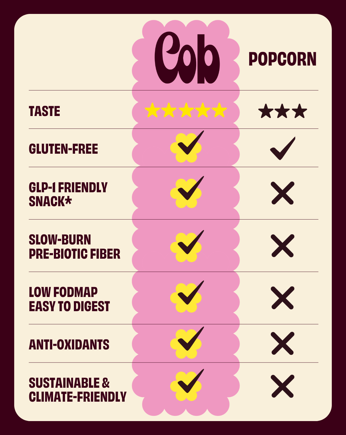 Cob vs popcorn comparison: taste, gluten-free, GLP-1 friendly, slow-burn pre-biotic fiber, low FODMAP, anti-oxidants, sustainable & climate-friendly
