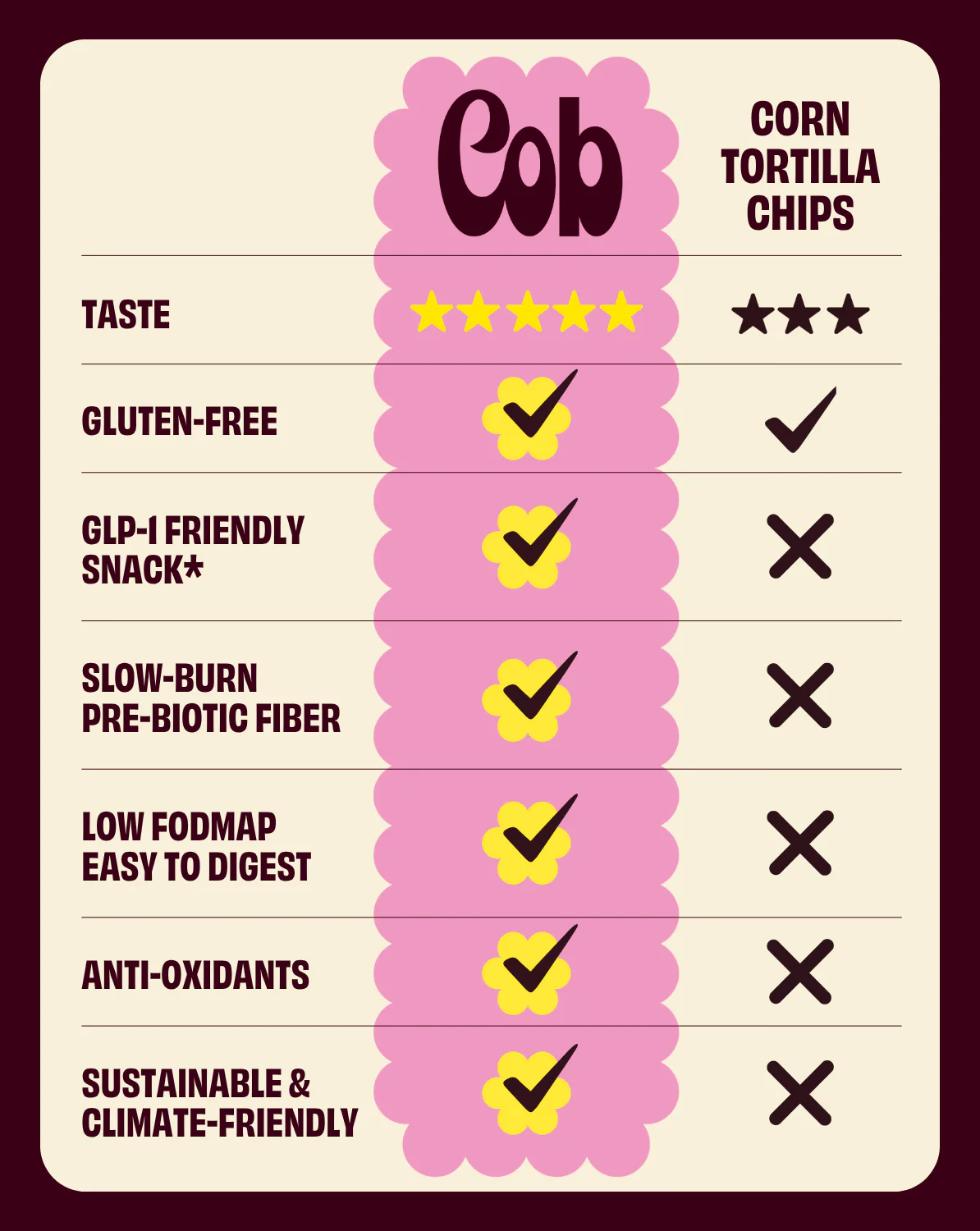 Cob vs corn tortilla chips comparison